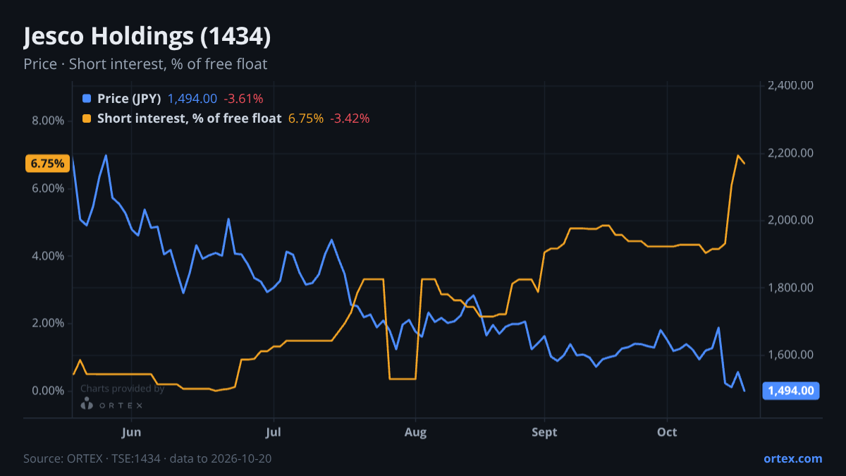 ORTEX chart of Jesco Holdings, Inc. (1434) share price and short interest (% of free float), six months to October 20, 2026