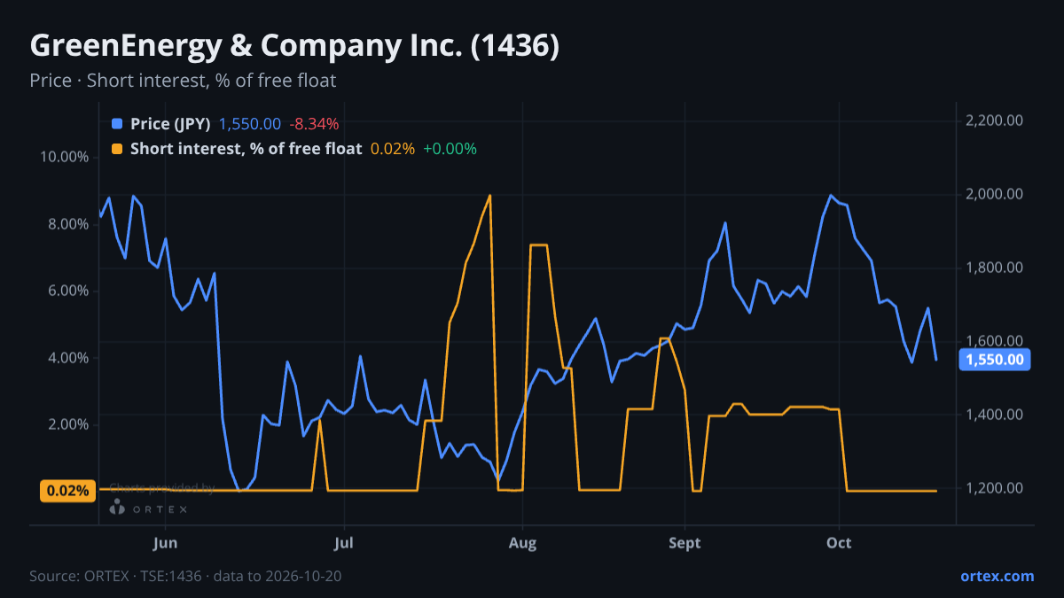 ORTEX chart of GreenEnergy & Company Inc. (1436) share price and short interest (% of free float), six months to October 20, 2026