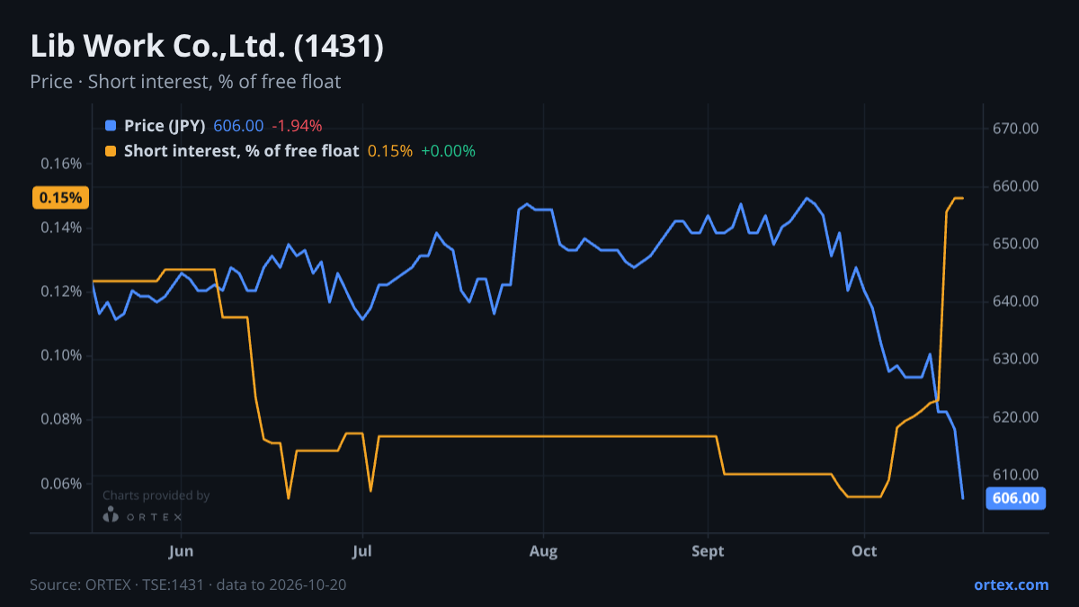 ORTEX chart of Lib Work Co.,Ltd. (1431) share price and short interest (% of free float), six months to October 20, 2026