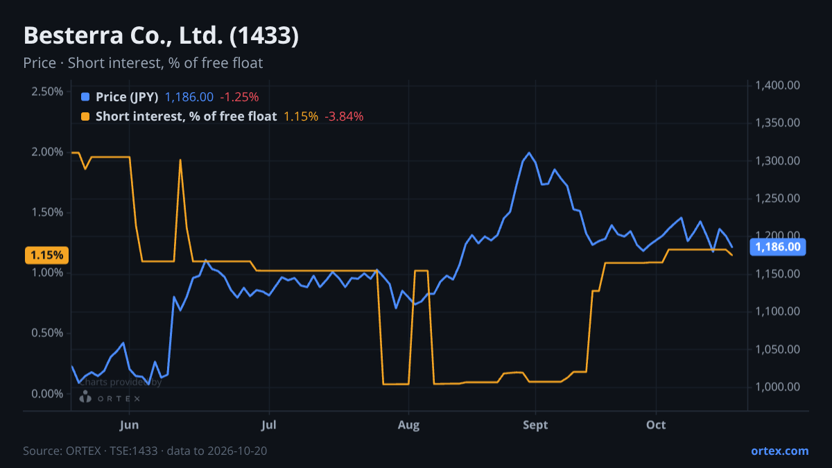 ORTEX chart of Besterra Co., Ltd. (1433) share price and short interest (% of free float), six months to October 20, 2026