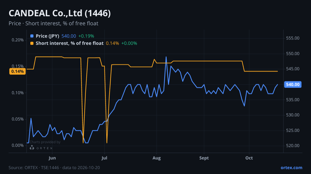ORTEX chart of CANDEAL Co.,Ltd (1446) share price and short interest (% of free float), six months to October 20, 2026