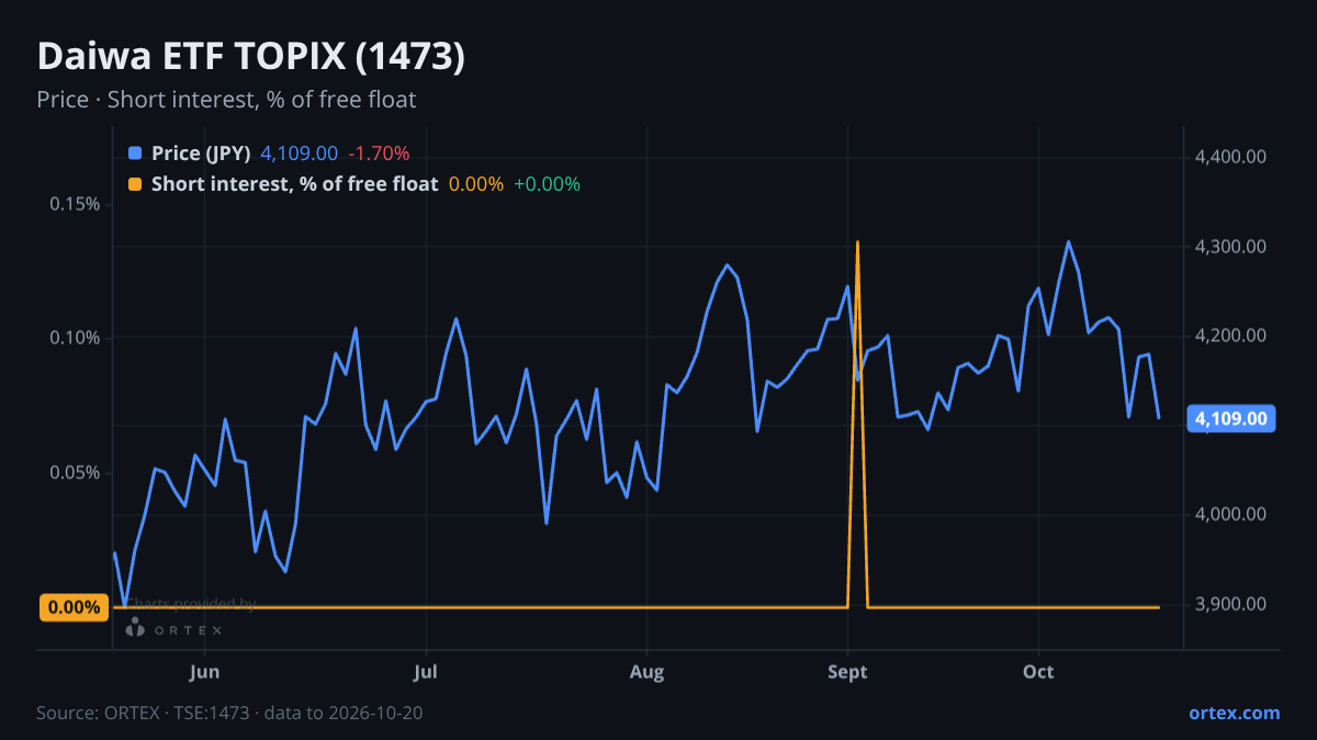 ORTEX chart of iFreeETF TOPIX (Yearly Dividend Type) (1473) share price and short interest (% of free float), six months to October 20, 2026