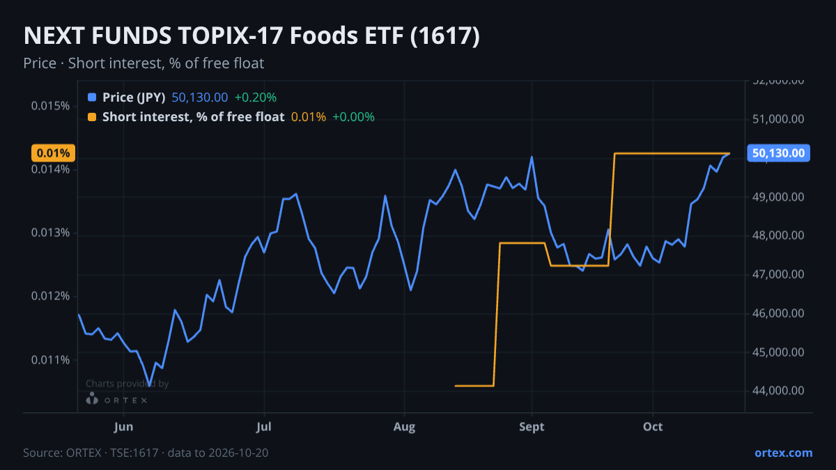 ORTEX chart of NEXT FUNDS TOPIX-17 Foods ETF (1617) share price and short interest (% of free float), six months to October 20, 2026