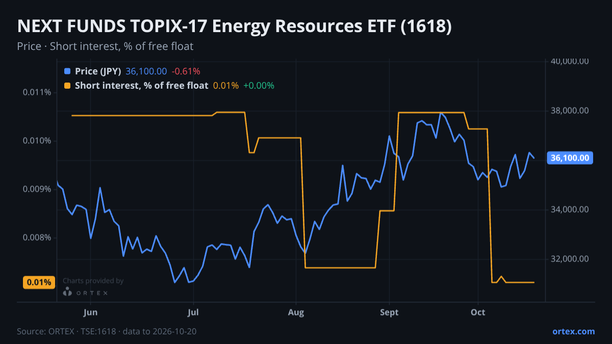 ORTEX chart of NEXT FUNDS TOPIX-17 Energy Resources ETF (1618) share price and short interest (% of free float), six months to October 20, 2026