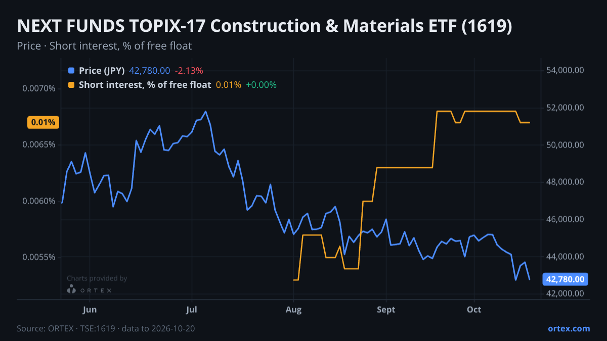 ORTEX chart of NEXT FUNDS TOPIX-17 Construction & Materials ETF (1619) share price and short interest (% of free float), six months to October 20, 2026