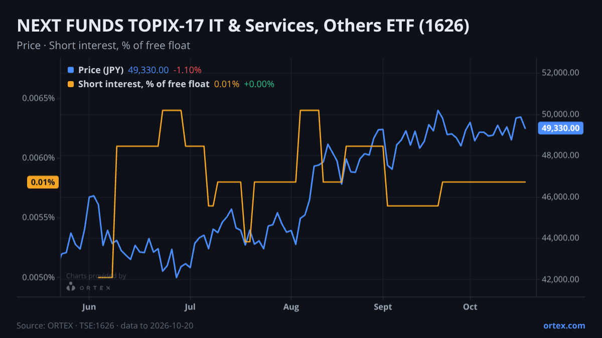 ORTEX chart of NEXT FUNDS TOPIX-17 IT & Services, Others ETF (1626) share price and short interest (% of free float), six months to October 20, 2026