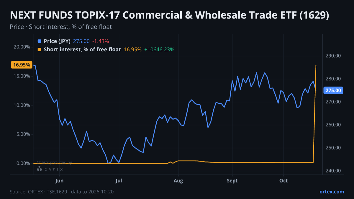 ORTEX chart of NEXT FUNDS TOPIX-17 Commercial & Wholesale Trade ETF (1629) share price and short interest (% of free float), six months to October 20, 2026