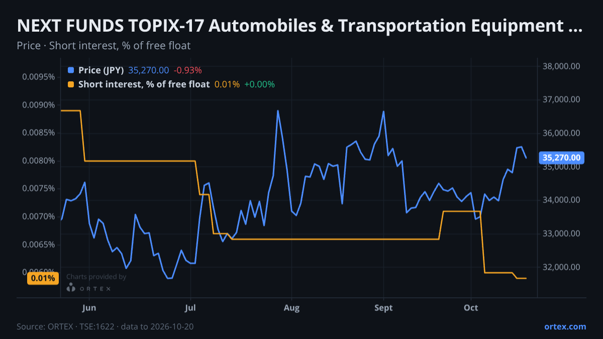 ORTEX chart of NEXT FUNDS TOPIX-17 Automobiles & Transportation Equipment ETF (1622) share price and short interest (% of free float), six months to October 20, 2026