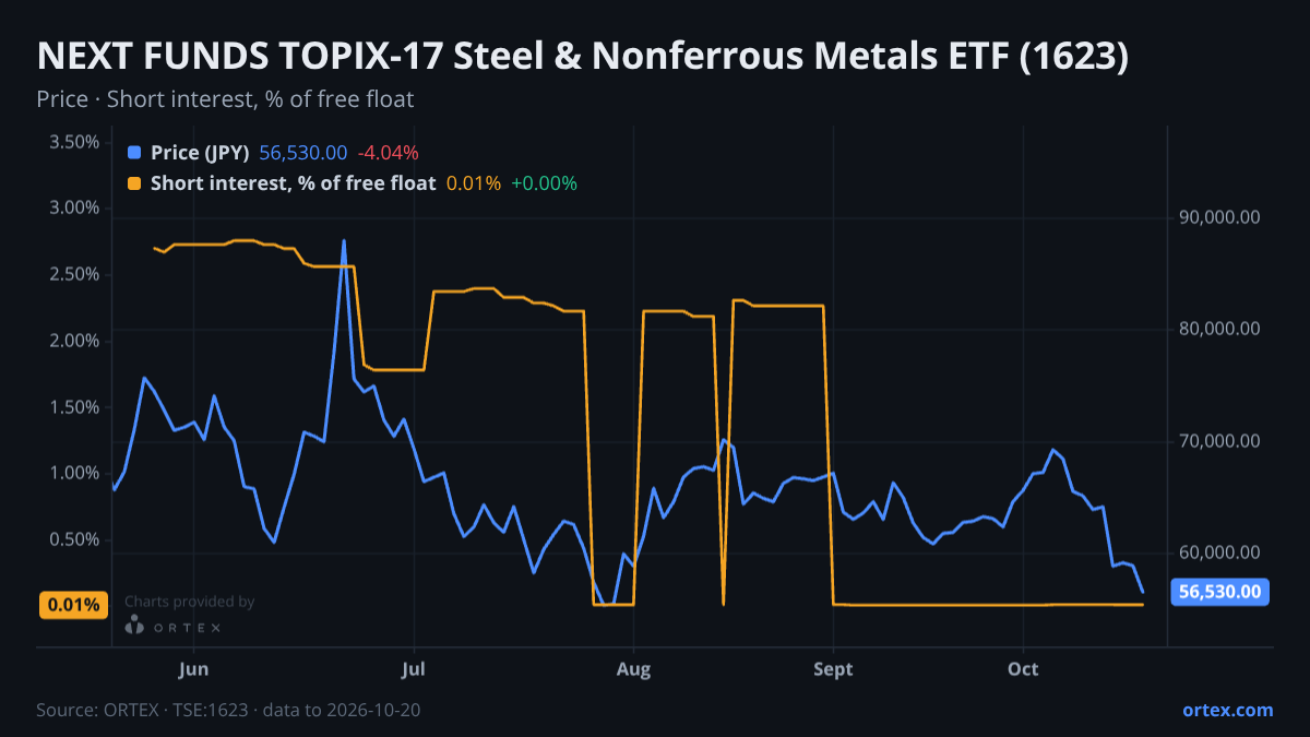 ORTEX chart of NEXT FUNDS TOPIX-17 Steel & Nonferrous Metals ETF (1623) share price and short interest (% of free float), six months to October 20, 2026