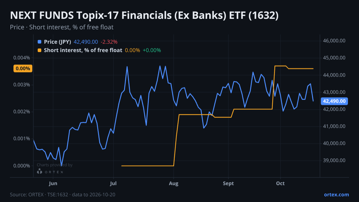 ORTEX chart of NEXT FUNDS Topix-17 Financials (Ex Banks) ETF (1632) share price and short interest (% of free float), six months to October 20, 2026