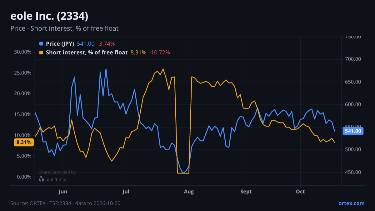 ORTEX chart of eole Inc. (2334) share price and short interest (% of free float), six months to October 20, 2026