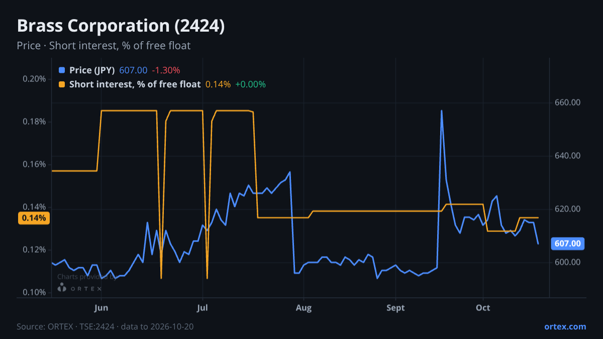 ORTEX chart of Brass Corporation (2424) share price and short interest (% of free float), six months to October 20, 2026