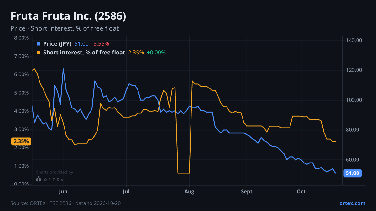 ORTEX chart of Fruta Fruta Inc. (2586) share price and short interest (% of free float), six months to October 20, 2026