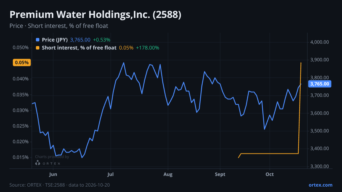 ORTEX chart of Premium Water Holdings,Inc. (2588) share price and short interest (% of free float), six months to October 20, 2026
