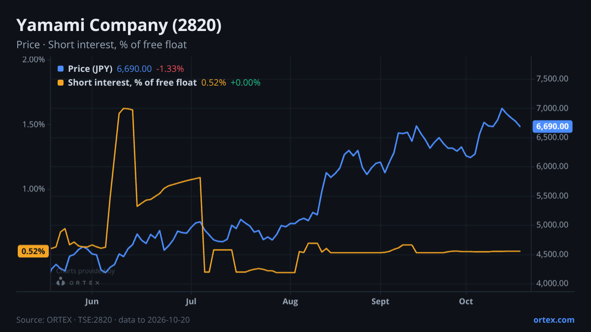ORTEX chart of Yamami Company (2820) share price and short interest (% of free float), six months to October 20, 2026