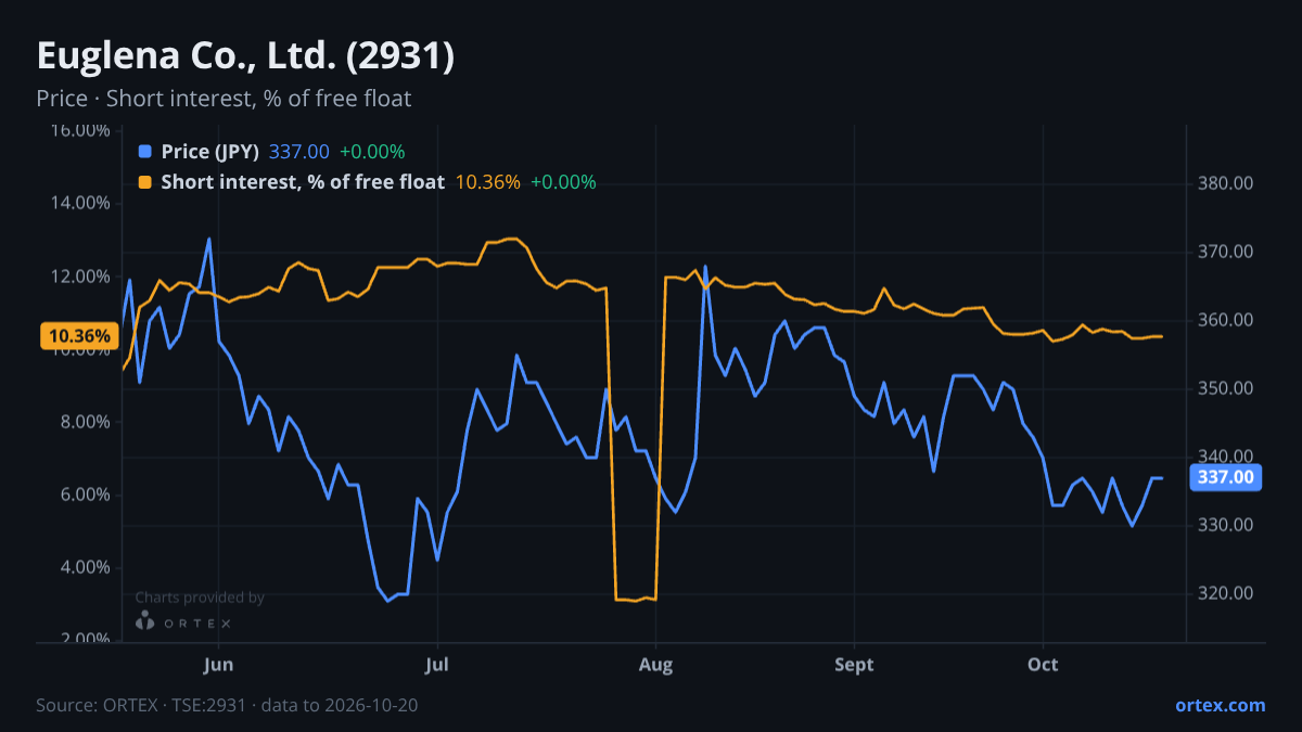 ORTEX chart of Euglena Co., Ltd. (2931) share price and short interest (% of free float), six months to October 20, 2026