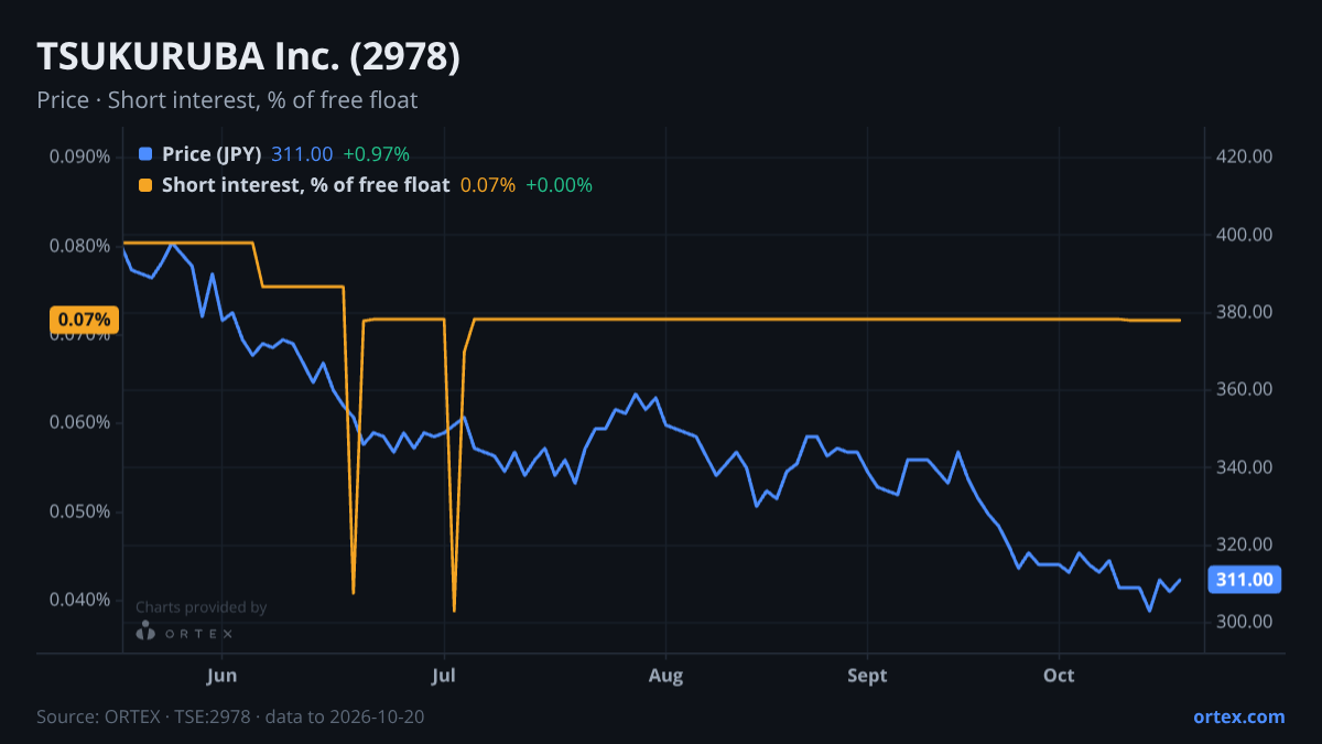 ORTEX chart of TSUKURUBA Inc. (2978) share price and short interest (% of free float), six months to October 20, 2026