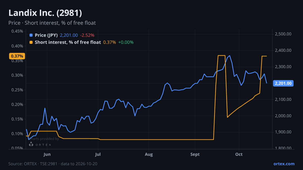 ORTEX chart of Landix Inc. (2981) share price and short interest (% of free float), six months to October 20, 2026