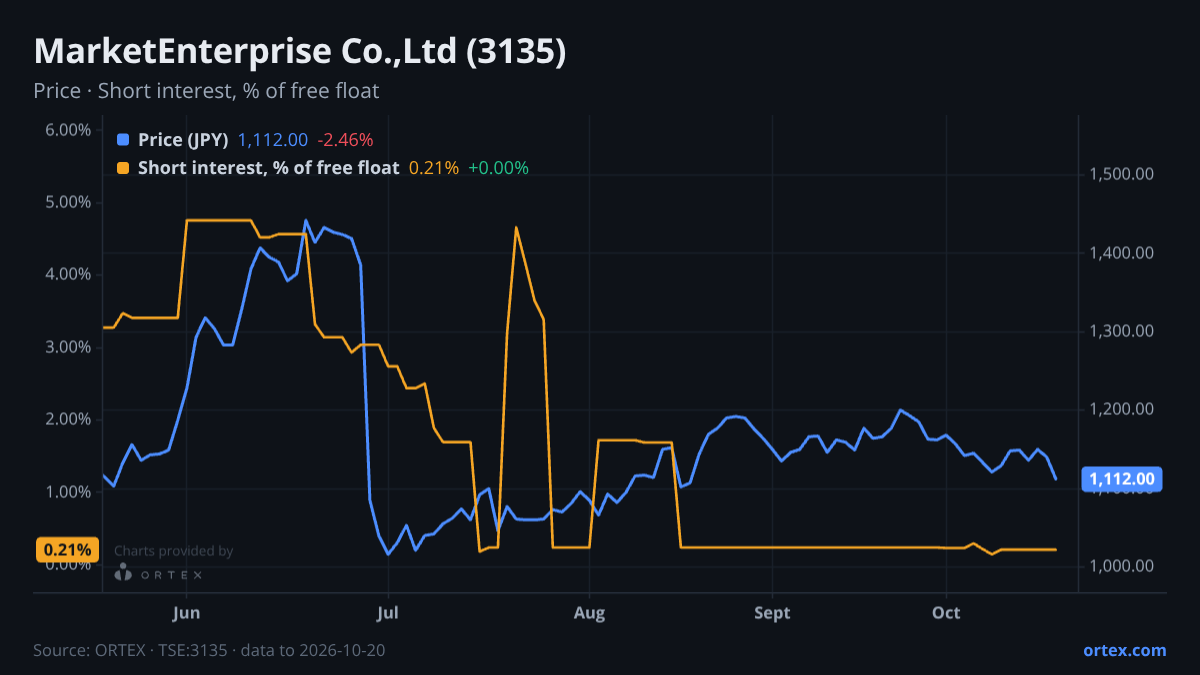 ORTEX chart of MarketEnterprise Co.,Ltd (3135) share price and short interest (% of free float), six months to October 20, 2026