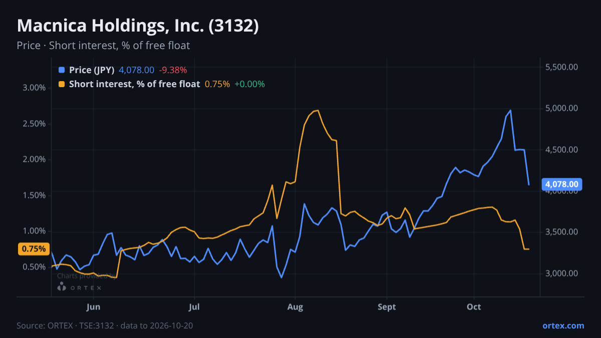 ORTEX chart of Macnica Holdings, Inc. (3132) share price and short interest (% of free float), six months to October 20, 2026