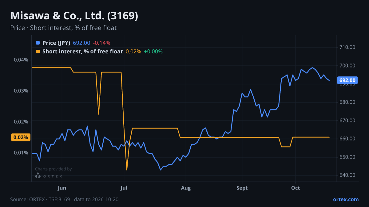 ORTEX chart of Misawa & Co., Ltd. (3169) share price and short interest (% of free float), six months to October 20, 2026