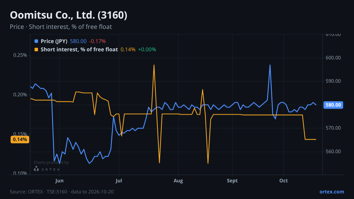 ORTEX chart of Oomitsu Co., Ltd. (3160) share price and short interest (% of free float), six months to October 20, 2026