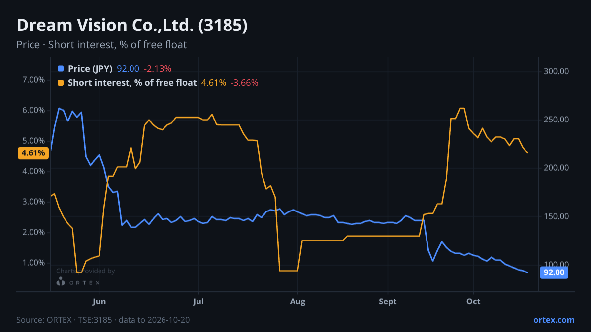 ORTEX chart of Dream Vision Co.,Ltd. (3185) share price and short interest (% of free float), six months to October 20, 2026