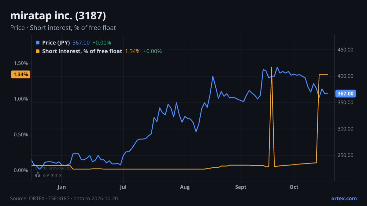 ORTEX chart of miratap inc. (3187) share price and short interest (% of free float), six months to October 20, 2026