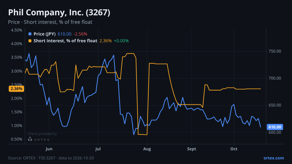 ORTEX chart of Phil Company, Inc. (3267) share price and short interest (% of free float), six months to October 20, 2026