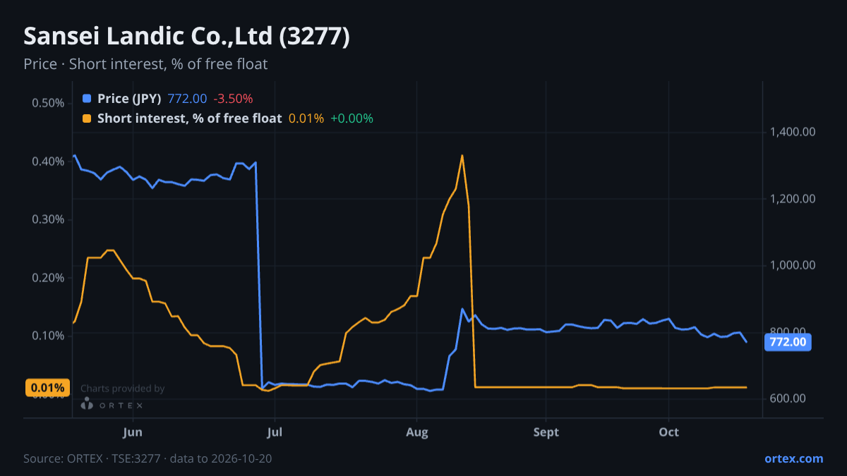 ORTEX chart of Sansei Landic Co.,Ltd (3277) share price and short interest (% of free float), six months to October 20, 2026