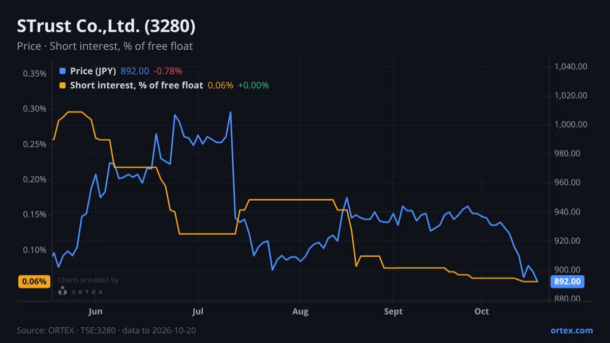 ORTEX chart of STrust Co.,Ltd. (3280) share price and short interest (% of free float), six months to October 20, 2026