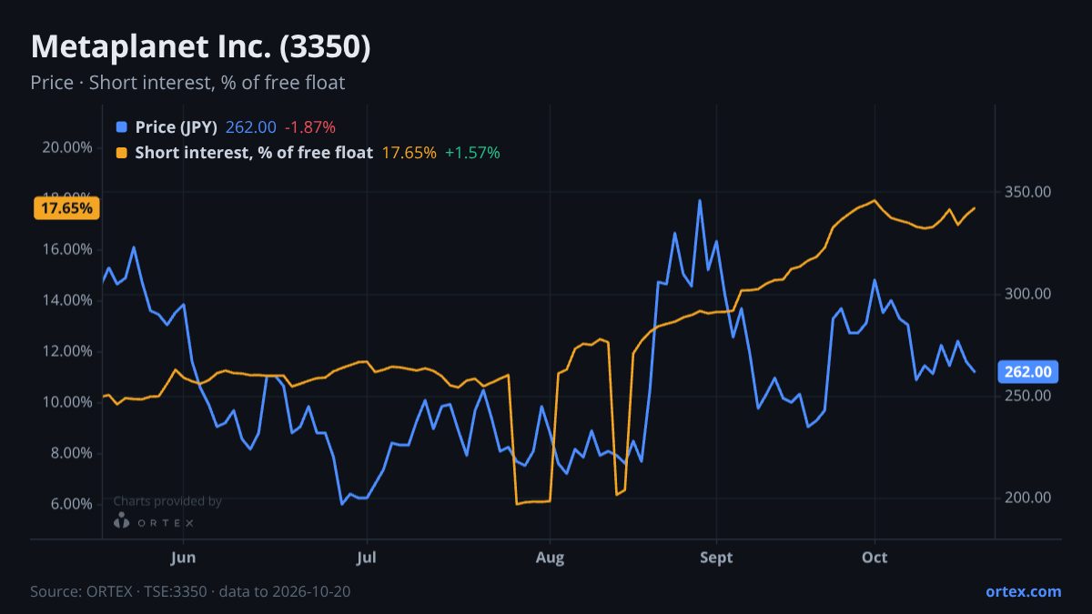 ORTEX chart of Metaplanet Inc. (3350) share price and short interest (% of free float), six months to October 20, 2026