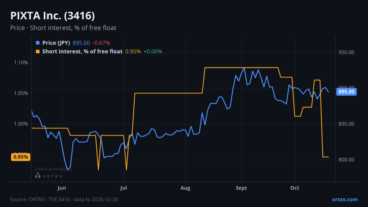 ORTEX chart of PIXTA Inc. (3416) share price and short interest (% of free float), six months to October 20, 2026
