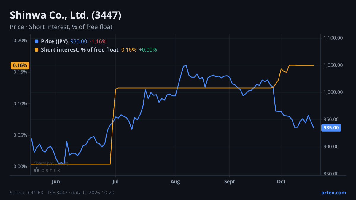 ORTEX chart of Shinwa Co., Ltd. (3447) share price and short interest (% of free float), six months to October 20, 2026