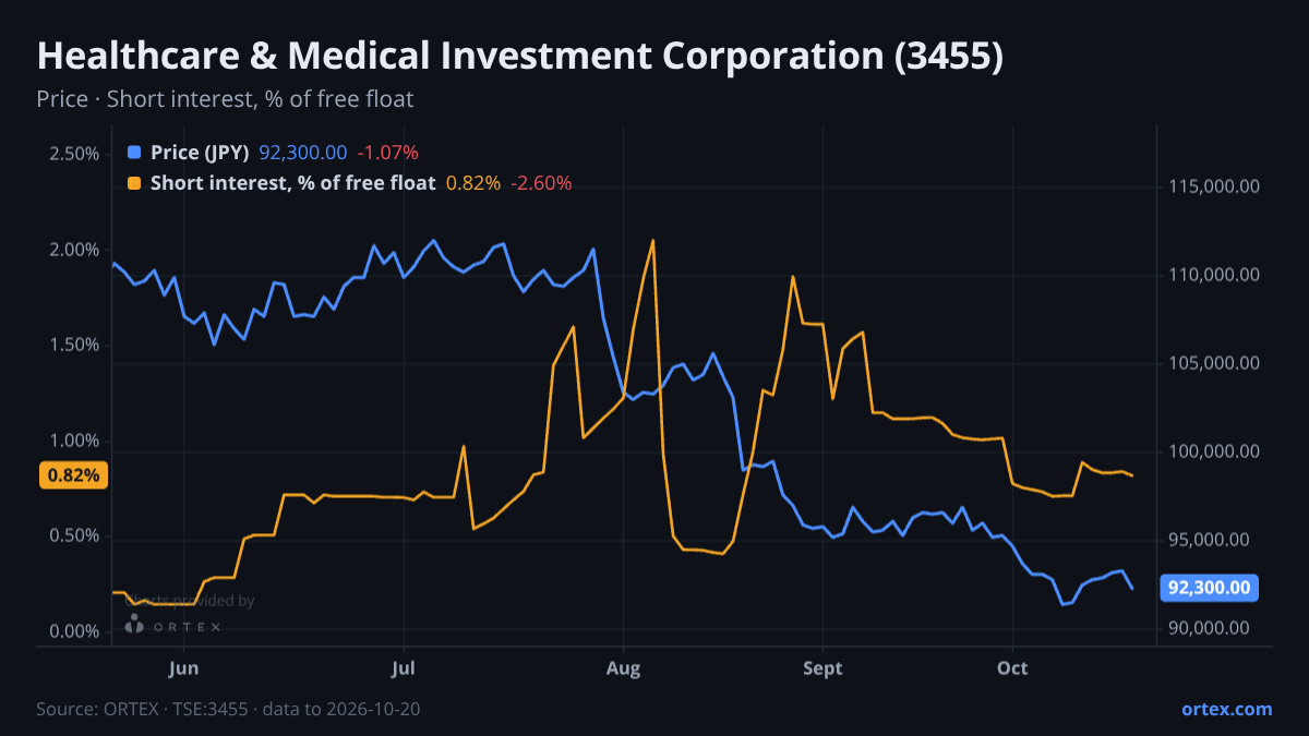 ORTEX chart of Healthcare & Medical Investment Corporation (3455) share price and short interest (% of free float), six months to October 20, 2026