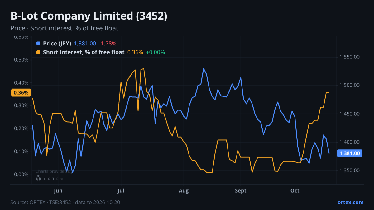 ORTEX chart of B-Lot Company Limited (3452) share price and short interest (% of free float), six months to October 20, 2026