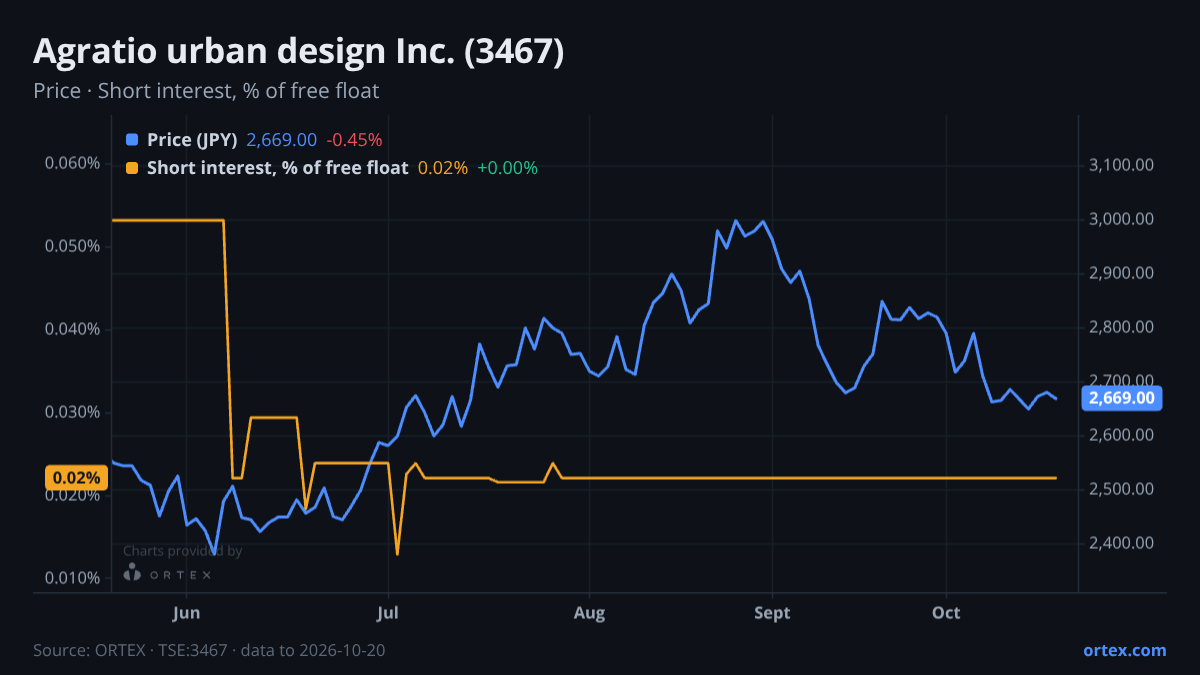 ORTEX chart of Agratio urban design Inc. (3467) share price and short interest (% of free float), six months to October 20, 2026