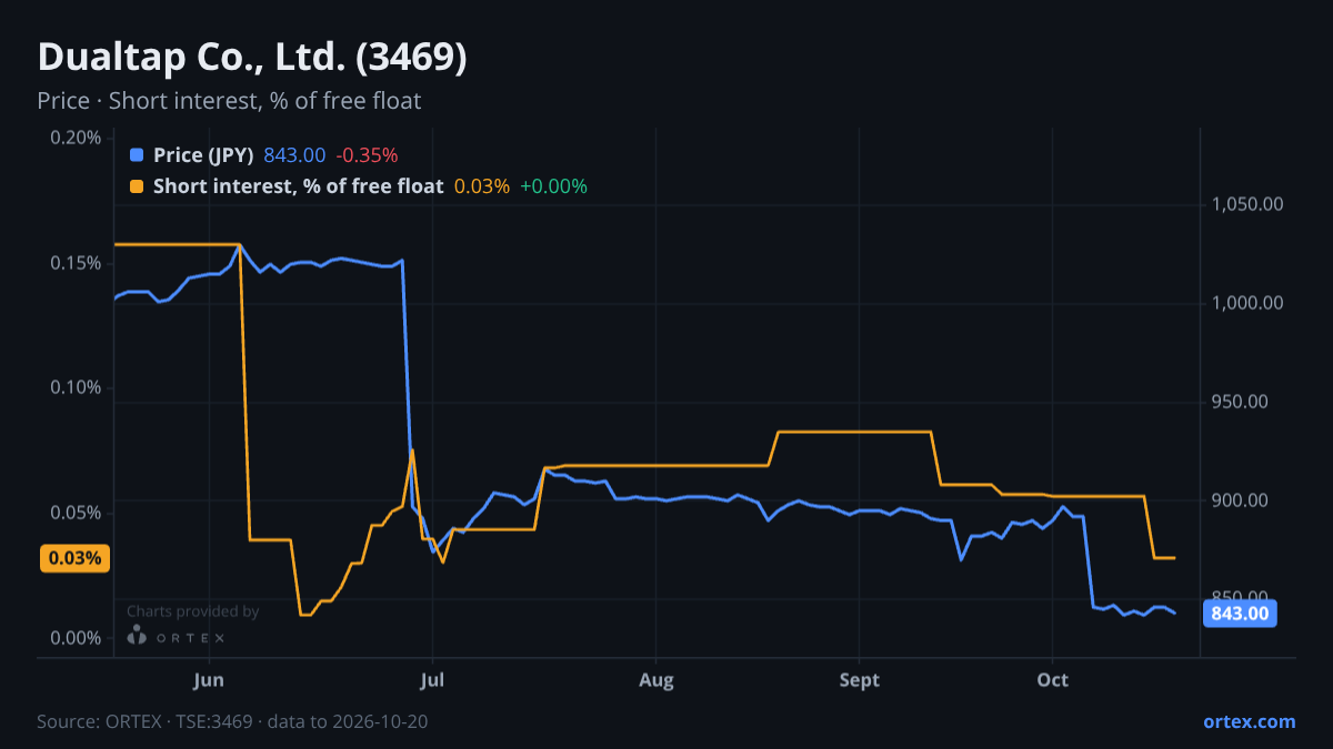 ORTEX chart of Dualtap Co., Ltd. (3469) share price and short interest (% of free float), six months to October 20, 2026