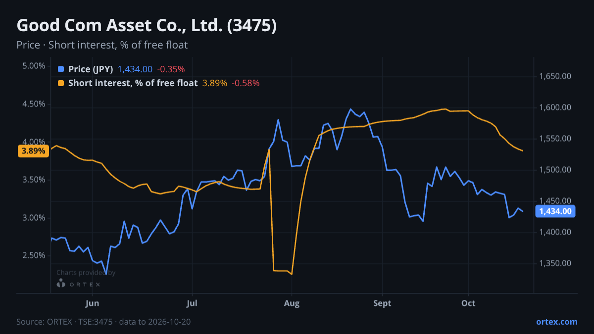 ORTEX chart of Good Com Asset Co., Ltd. (3475) share price and short interest (% of free float), six months to October 20, 2026