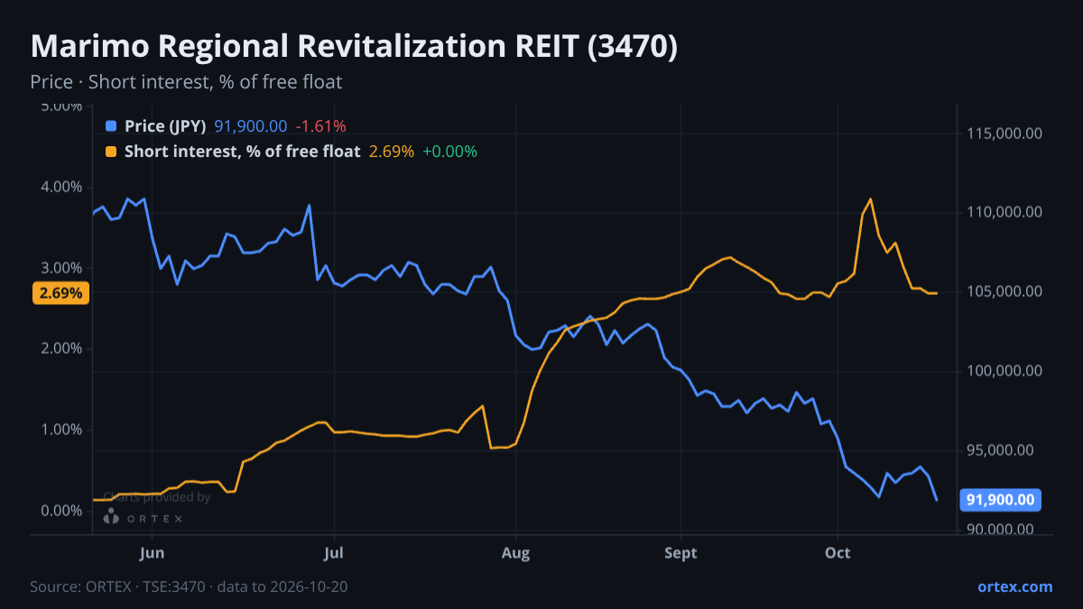 ORTEX chart of Marimo Regional Revitalization REIT, Inc. (3470) share price and short interest (% of free float), six months to October 20, 2026
