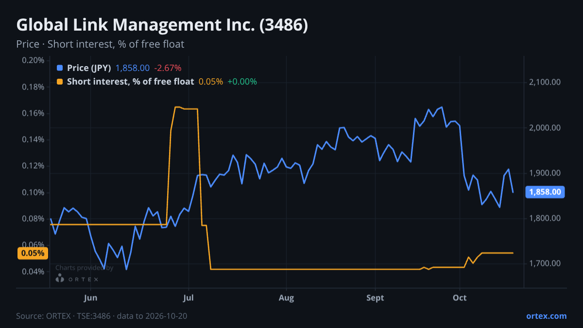 ORTEX chart of Global Link Management Inc. (3486) share price and short interest (% of free float), six months to October 20, 2026
