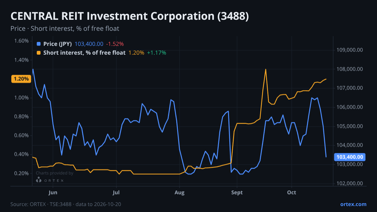 ORTEX chart of CENTRAL REIT Investment Corporation (3488) share price and short interest (% of free float), six months to October 20, 2026