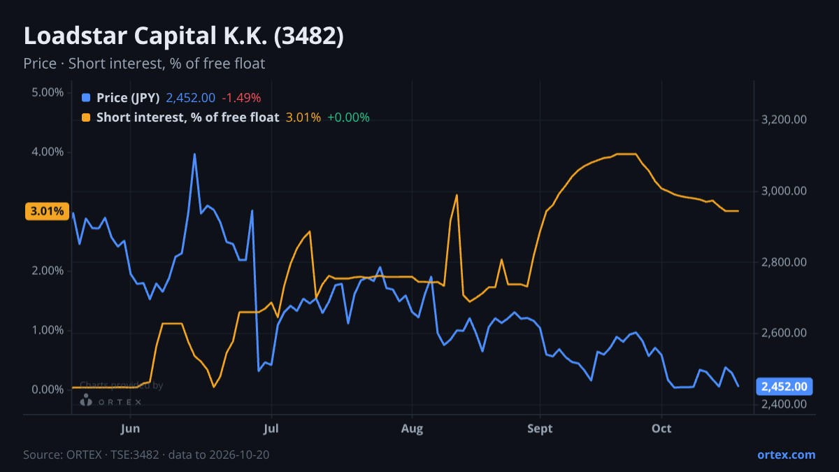 ORTEX chart of Loadstar Capital K.K. (3482) share price and short interest (% of free float), six months to October 20, 2026