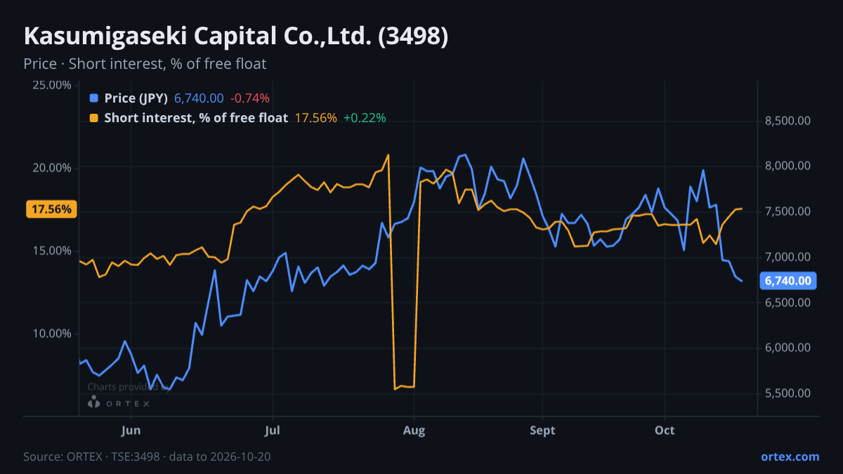 ORTEX chart of Kasumigaseki Capital Co.,Ltd. (3498) share price and short interest (% of free float), six months to October 20, 2026