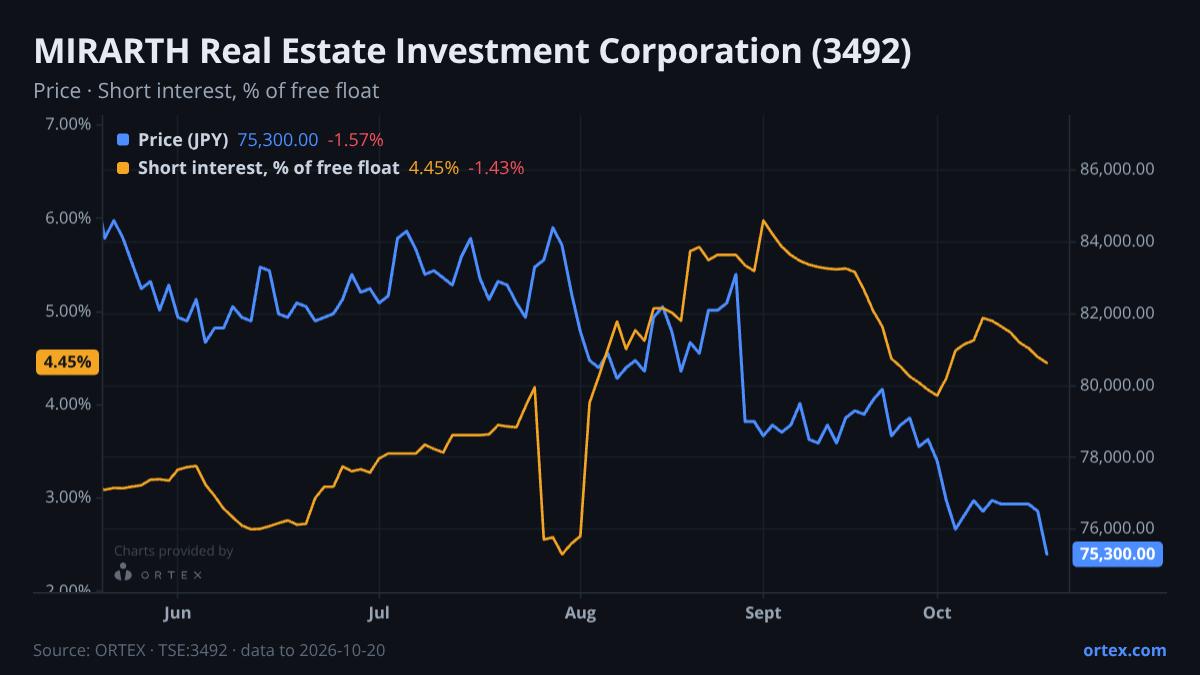 ORTEX chart of MIRARTH Real Estate Investment Corporation (3492) share price and short interest (% of free float), six months to October 20, 2026