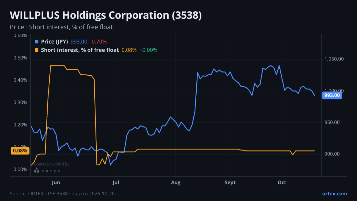 ORTEX chart of WILLPLUS Holdings Corporation (3538) share price and short interest (% of free float), six months to October 20, 2026