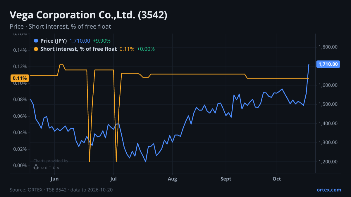 ORTEX chart of Vega Corporation Co.,Ltd. (3542) share price and short interest (% of free float), six months to October 20, 2026