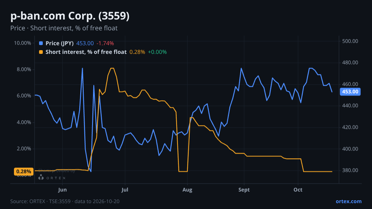 ORTEX chart of p-ban.com Corp. (3559) share price and short interest (% of free float), six months to October 20, 2026
