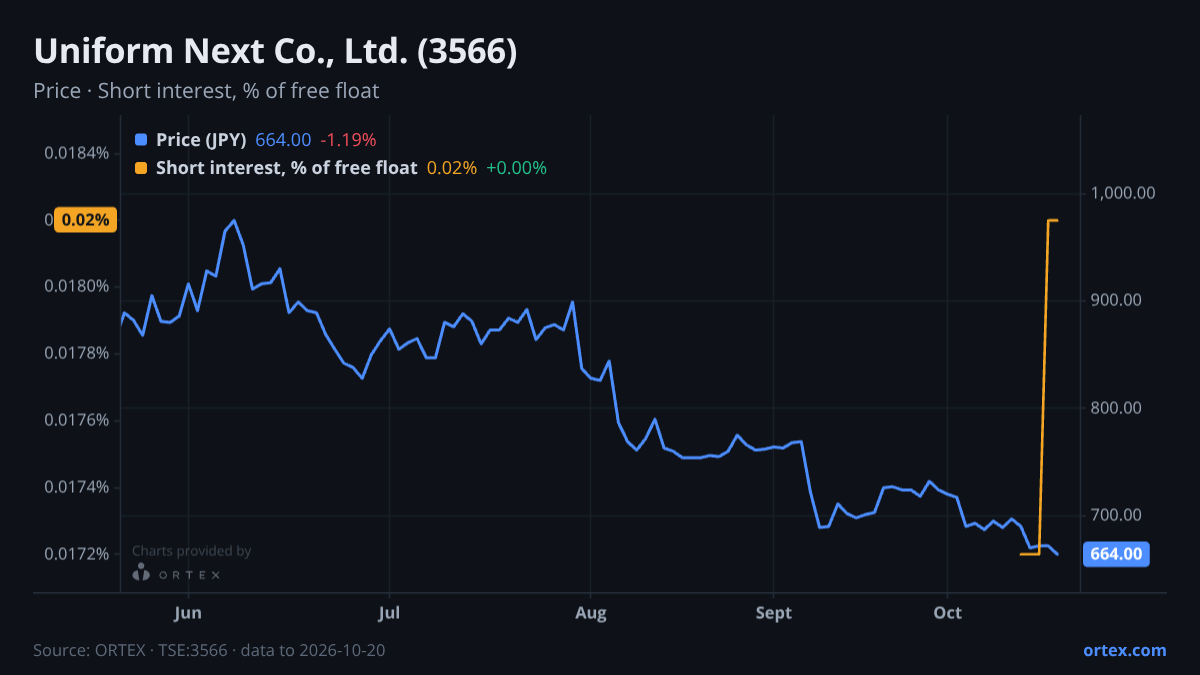ORTEX chart of Uniform Next Co., Ltd. (3566) share price and short interest (% of free float), six months to October 20, 2026