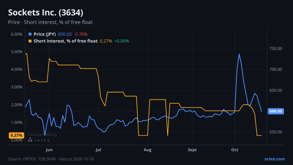 ORTEX chart of Sockets Inc. (3634) share price and short interest (% of free float), six months to October 20, 2026